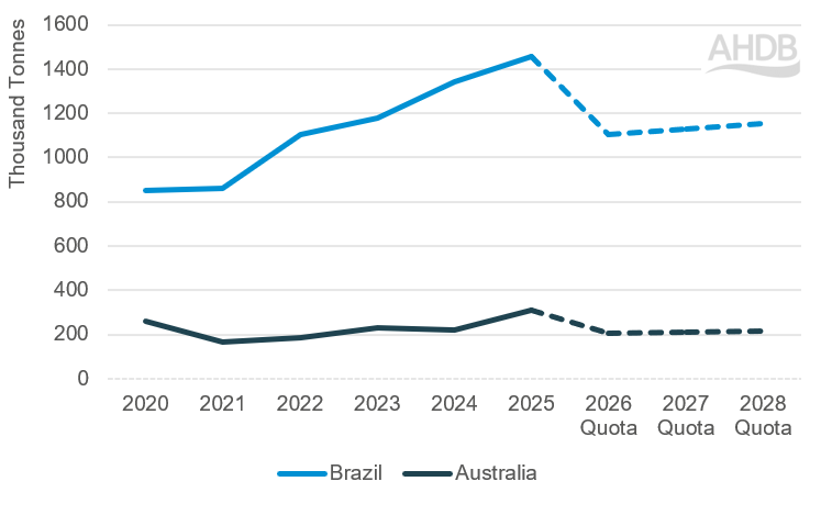 Line chart showing import volumes and future quota of beef into China from Brazil and Australia.